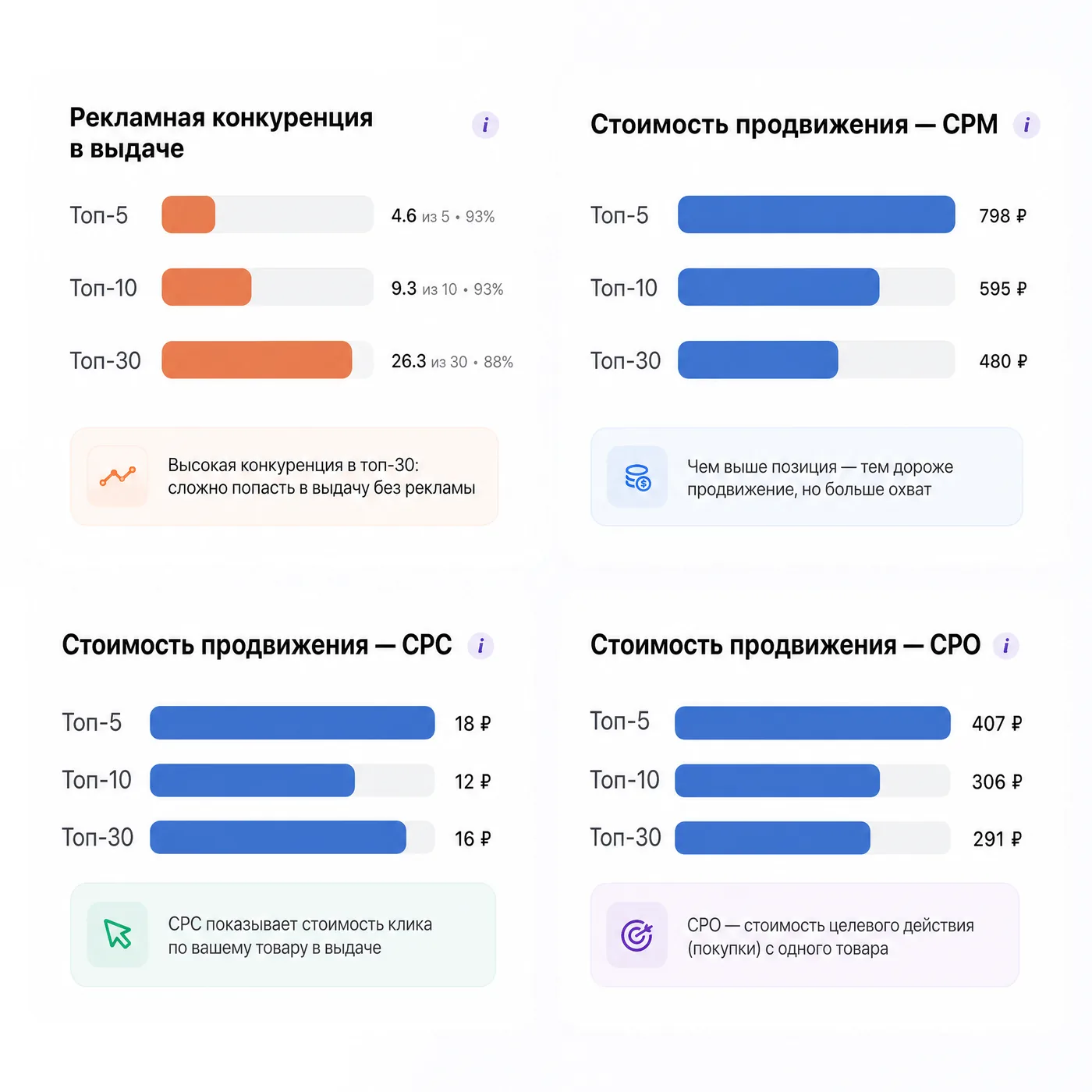 Рекламная конкуренция в выдаче и стоимость продвижения: CPM, CPC, CPO