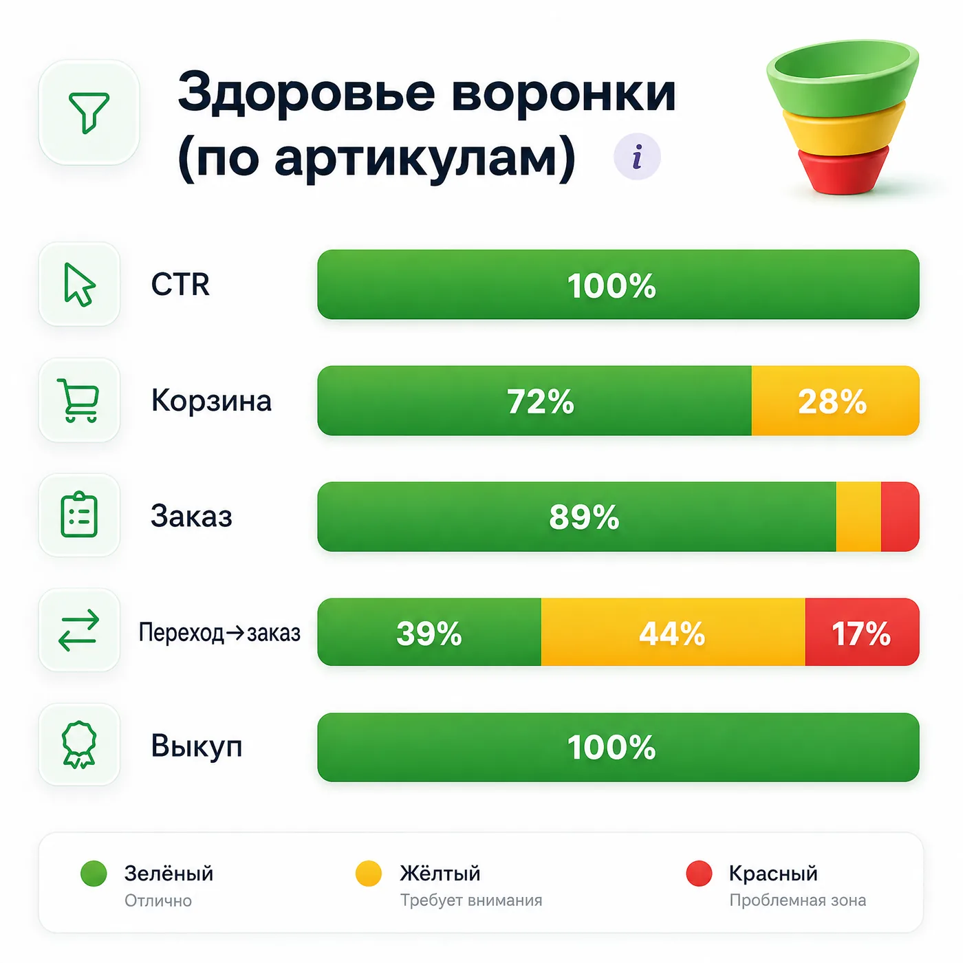 Здоровье воронки по артикулам: CTR, корзина, заказ, переход→заказ, выкуп