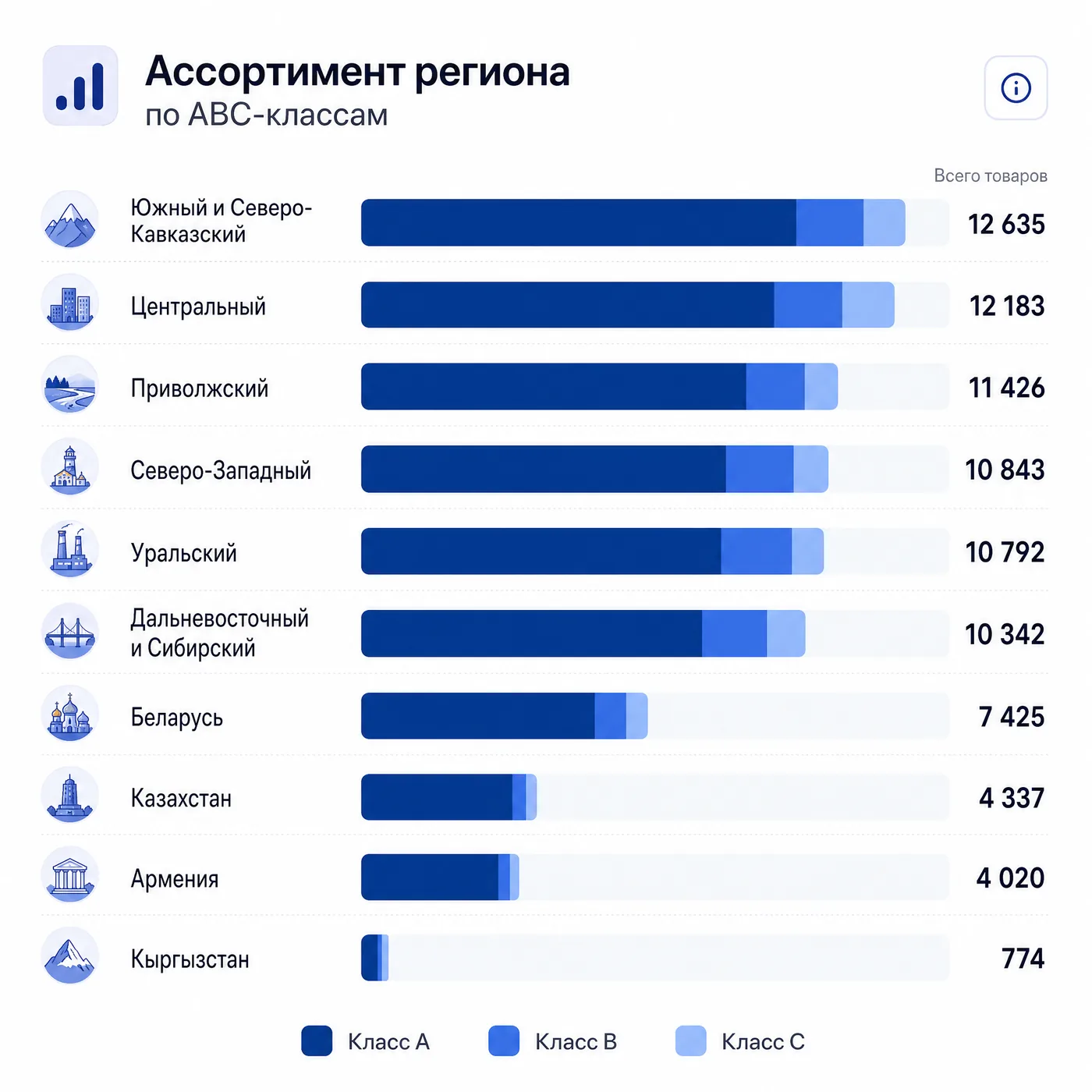 Ассортимент региона по ABC-классам