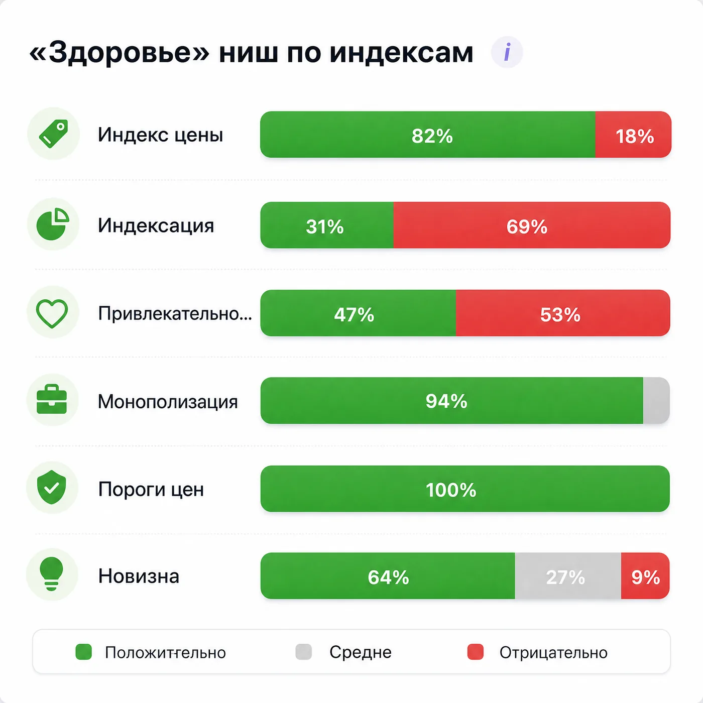 «Здоровье» ниш по индексам: цена, индексация, привлекательность, монополизация, пороги цен, новизна