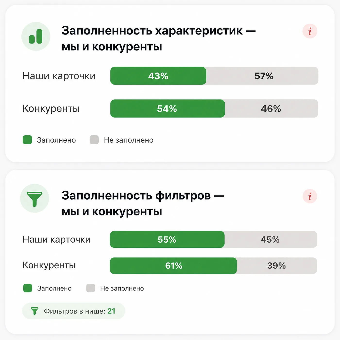 Заполненность характеристик и фильтров: наши карточки против конкурентов